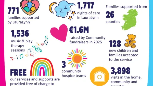 Inforgraohic of thank you week stats. Please contact media@lauralynn.ie if you would like to see these in text form. 
