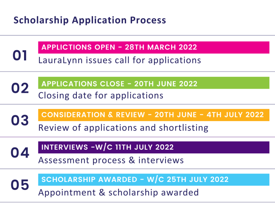 Scholarship Application Process 2022